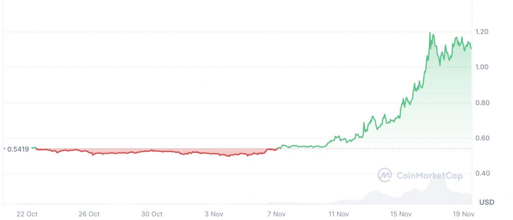 XRP预计将在短期内达到3美元,具体时间如下
